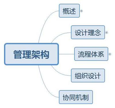 特许经营企业如何理解高大全的管理架构‖_产品